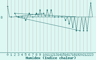 Courbe de l'humidex pour Platform K14-fa-1c Sea