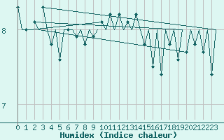 Courbe de l'humidex pour Kirkwall Airport