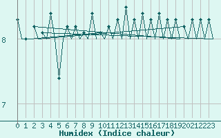 Courbe de l'humidex pour Euro Platform