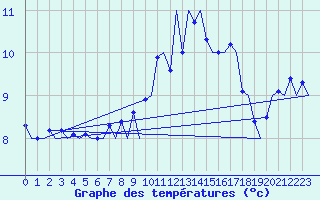 Courbe de tempratures pour Vlieland