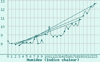 Courbe de l'humidex pour Platform K14-fa-1c Sea