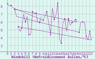 Courbe du refroidissement olien pour Bilbao (Esp)