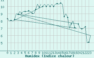 Courbe de l'humidex pour Kirkwall Airport