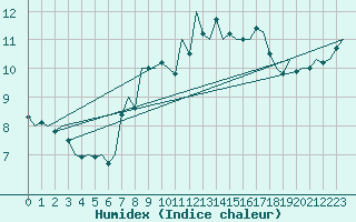 Courbe de l'humidex pour De Kooy