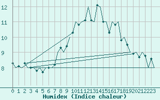 Courbe de l'humidex pour Aberdeen (UK)