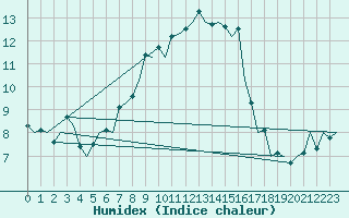 Courbe de l'humidex pour Leeuwarden