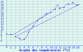 Courbe de tempratures pour Celle