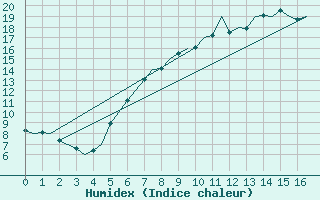 Courbe de l'humidex pour Celle