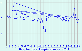 Courbe de tempratures pour Platform J6-a Sea