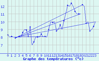 Courbe de tempratures pour Platform K14-fa-1c Sea