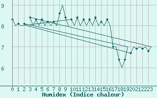 Courbe de l'humidex pour Platform K13-A