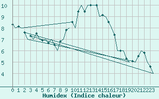 Courbe de l'humidex pour Frankfort (All)