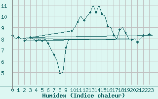 Courbe de l'humidex pour Frankfort (All)