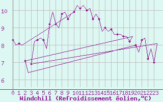 Courbe du refroidissement olien pour Alesund / Vigra