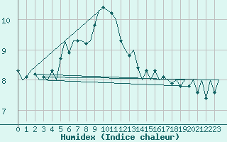 Courbe de l'humidex pour Platform F3-fb-1 Sea