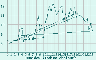 Courbe de l'humidex pour Vigo / Peinador