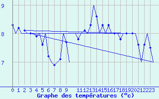 Courbe de tempratures pour Berlin-Schoenefeld