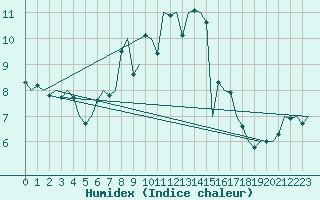 Courbe de l'humidex pour Genve (Sw)