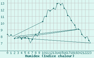 Courbe de l'humidex pour Hamburg-Fuhlsbuettel