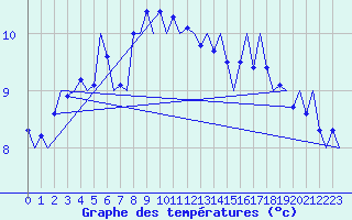 Courbe de tempratures pour Platform Hoorn-a Sea