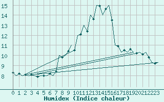 Courbe de l'humidex pour Neuburg / Donau