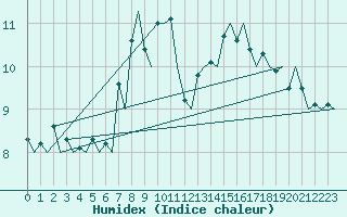 Courbe de l'humidex pour Platform K14-fa-1c Sea