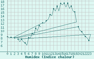 Courbe de l'humidex pour Burgos (Esp)