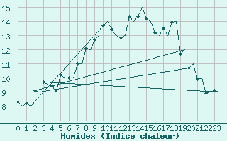 Courbe de l'humidex pour Tromso / Langnes