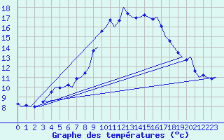 Courbe de tempratures pour Utti