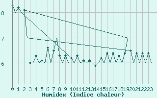 Courbe de l'humidex pour Platform J6-a Sea