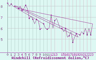 Courbe du refroidissement olien pour Muenster / Osnabrueck