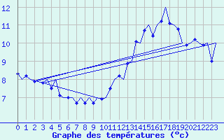 Courbe de tempratures pour Platform Hoorn-a Sea