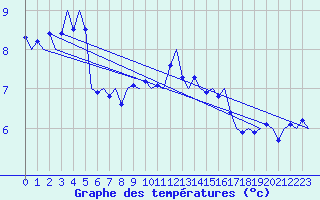 Courbe de tempratures pour Bueckeburg