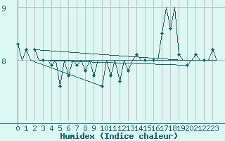 Courbe de l'humidex pour Platform K14-fa-1c Sea