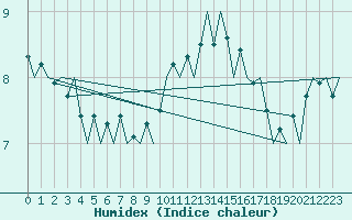 Courbe de l'humidex pour Middle Wallop