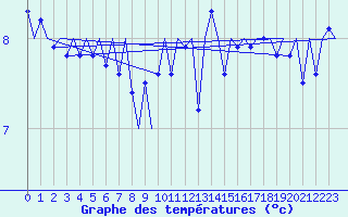 Courbe de tempratures pour Platform J6-a Sea