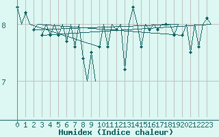 Courbe de l'humidex pour Platform J6-a Sea