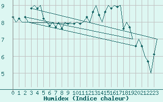 Courbe de l'humidex pour Platform K13-A