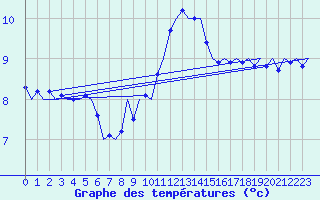 Courbe de tempratures pour Islay