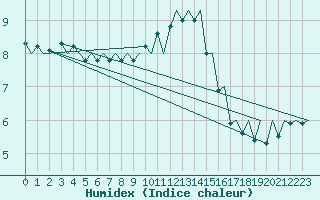 Courbe de l'humidex pour Namest Nad Oslavou