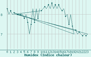 Courbe de l'humidex pour Deelen