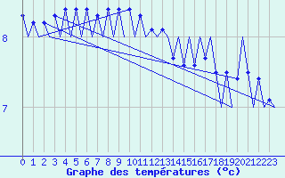 Courbe de tempratures pour Le Goeree