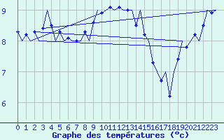 Courbe de tempratures pour Tirstrup