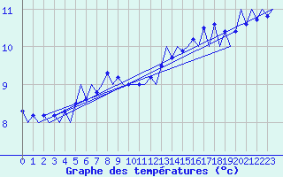 Courbe de tempratures pour Platform P11-b Sea