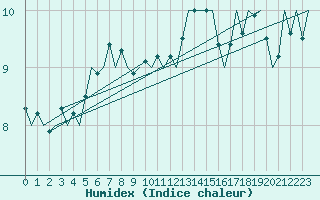 Courbe de l'humidex pour Platform A12-cpp Sea
