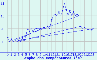 Courbe de tempratures pour Niederstetten