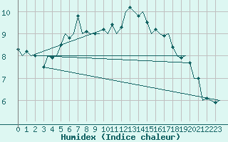 Courbe de l'humidex pour Alesund / Vigra