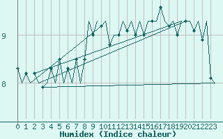 Courbe de l'humidex pour Banak