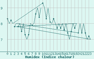 Courbe de l'humidex pour Platform Buitengaats/BG-OHVS2