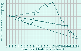 Courbe de l'humidex pour Bardenas Reales